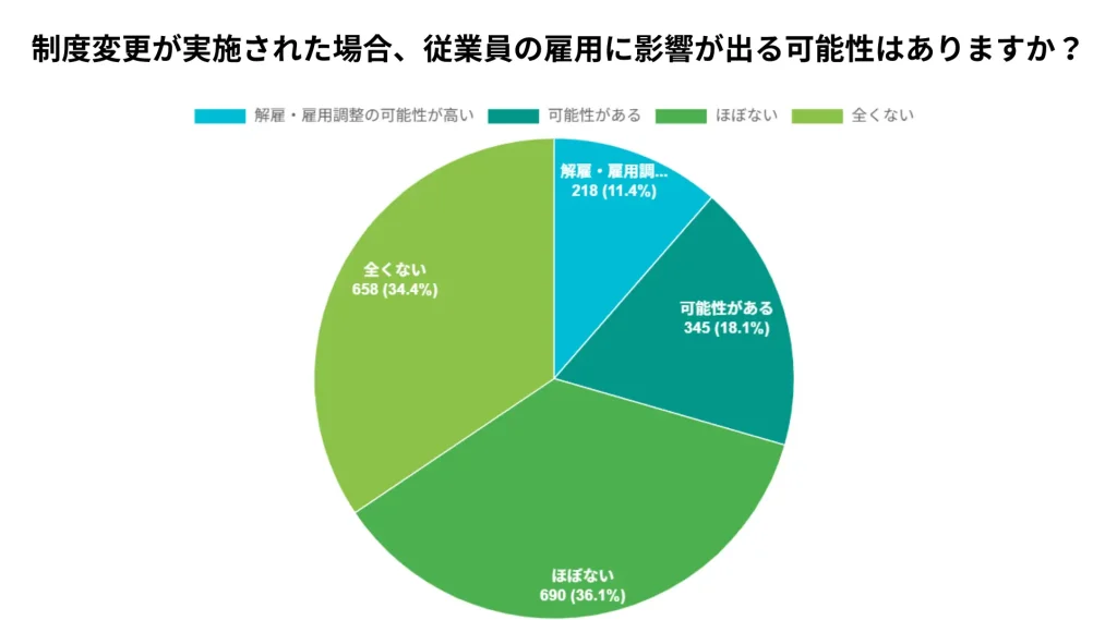 従業員の雇用に影響が出る可能性
